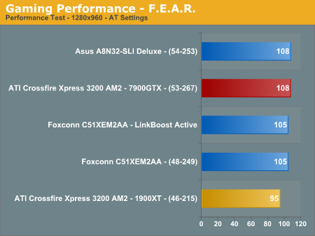 Gaming Performance - F.E.A.R.